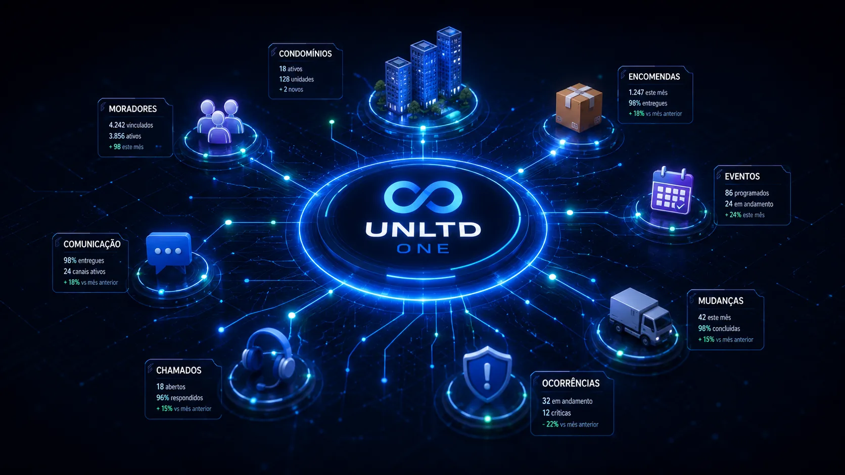 Hub UNLTD ONE conectando todos os módulos operacionais