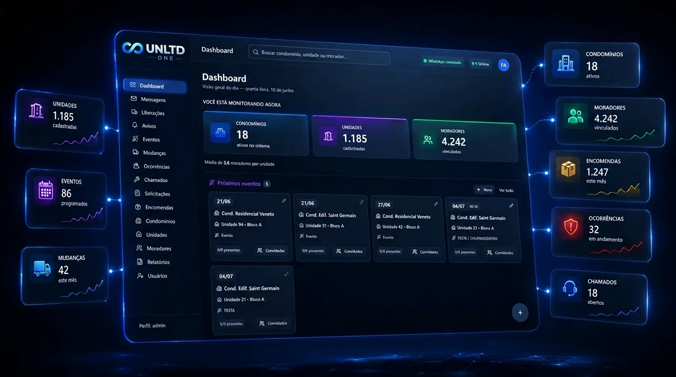 Dashboard executivo UNLTD ONE com indicadores e métricas em tempo real